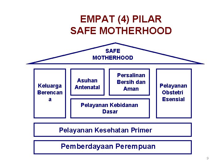 EMPAT (4) PILAR SAFE MOTHERHOOD Keluarga Berencan a Asuhan Antenatal Persalinan Bersih dan Aman EMPAT (4) PILAR SAFE MOTHERHOOD Keluarga Berencan a Asuhan Antenatal Persalinan Bersih dan Aman