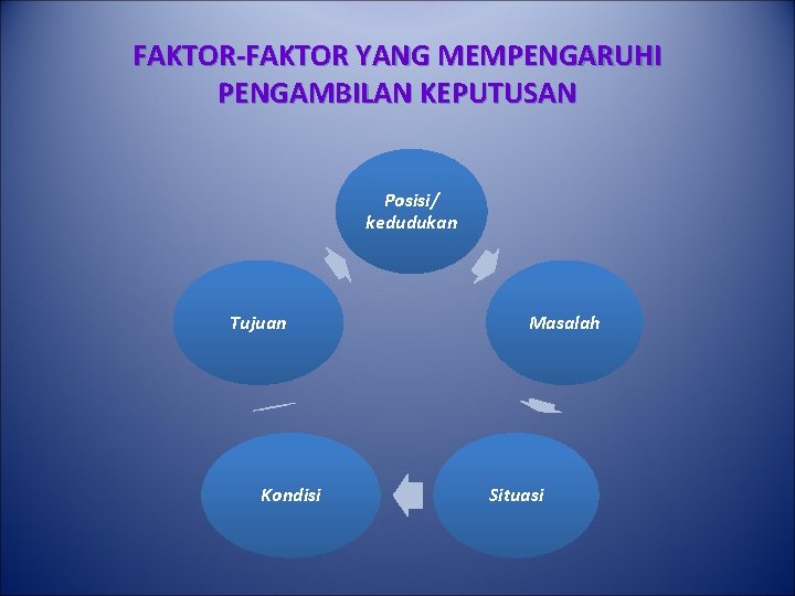 FAKTOR-FAKTOR YANG MEMPENGARUHI PENGAMBILAN KEPUTUSAN Posisi/ kedudukan Tujuan Kondisi Masalah Situasi 