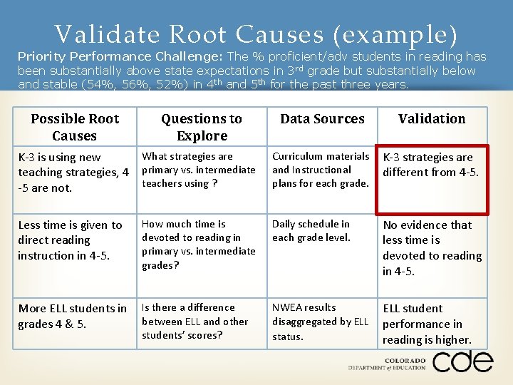 Validate Root Causes (example) Priority Performance Challenge: The % proficient/adv students in reading has