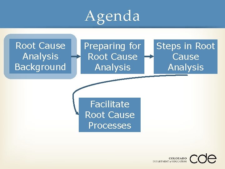 Agenda Root Cause Analysis Background Preparing for Root Cause Analysis Facilitate Root Cause Processes