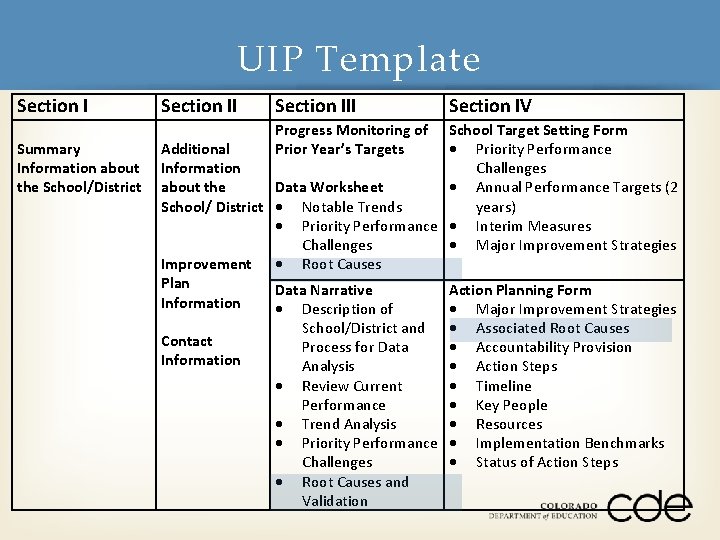 UIP Template Section I Summary Information about the School/District Section III Section IV Progress