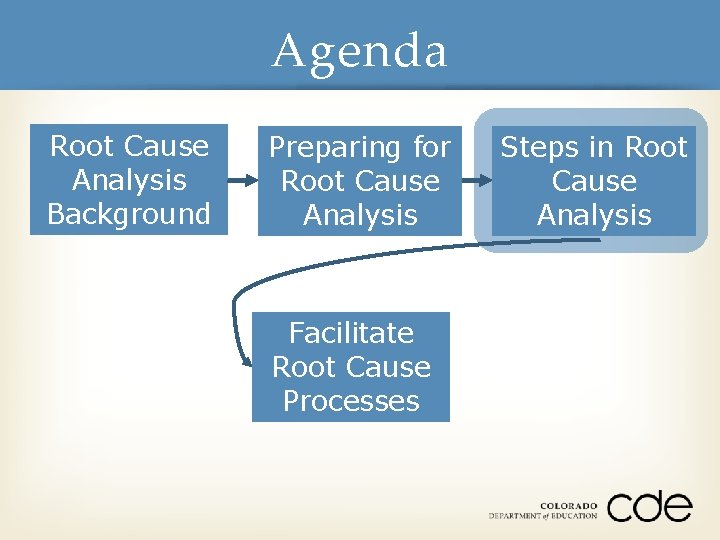 Agenda Root Cause Analysis Background Preparing for Root Cause Analysis Facilitate Root Cause Processes