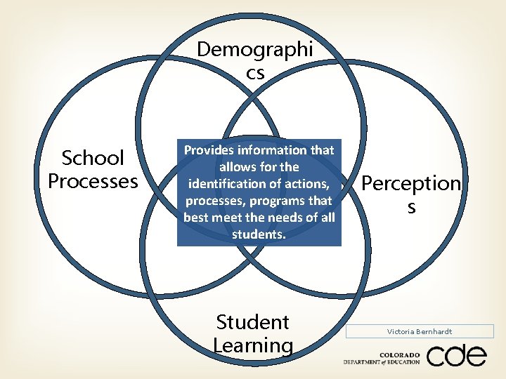 Demographi cs School Processes Provides information that allows for the identification of actions, processes,