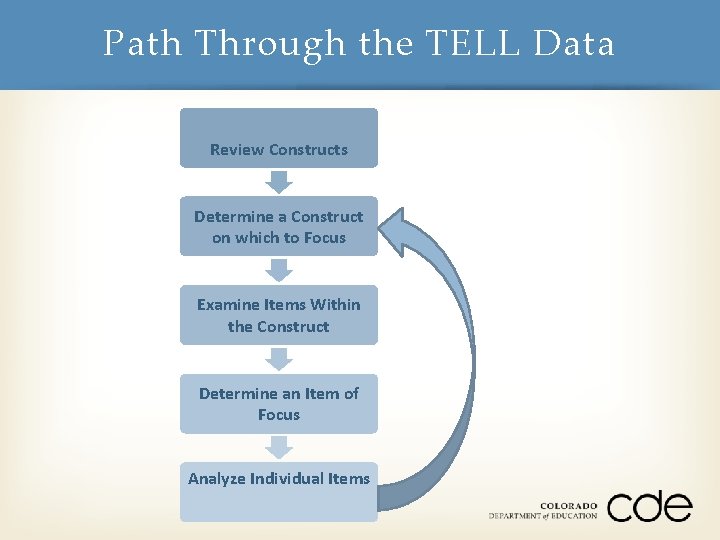 Path Through the TELL Data Review Constructs Determine a Construct on which to Focus