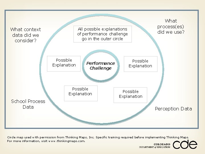 What context data did we consider? All possible explanations of performance challenge go in