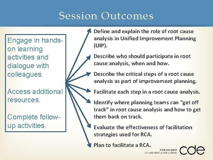Session Outcomes § Define and explain the role of root cause Engage in handson