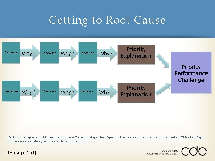 Getting to Root Cause Because Why? Priority Explanation Priority Performance Challenge Because Why? Priority