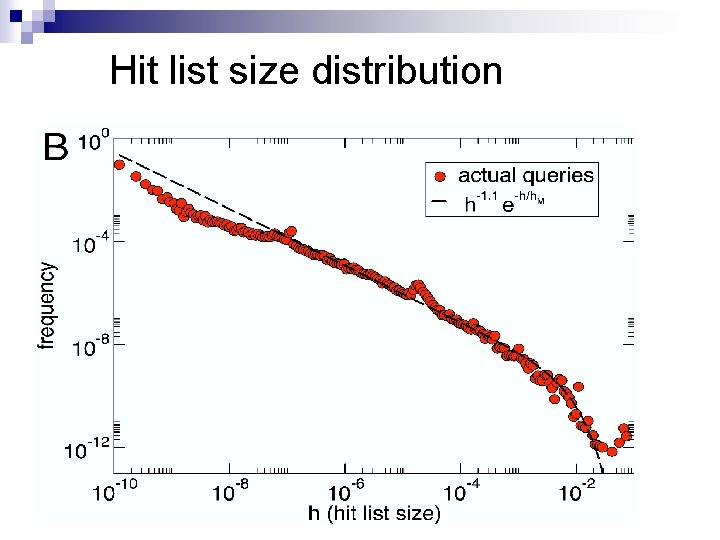 Hit list size distribution 