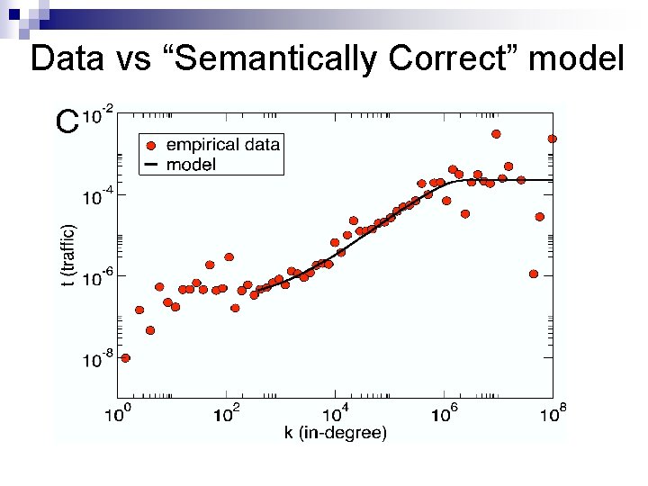Data vs “Semantically Correct” model 