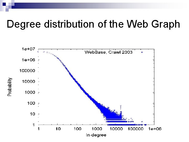Degree distribution of the Web Graph 