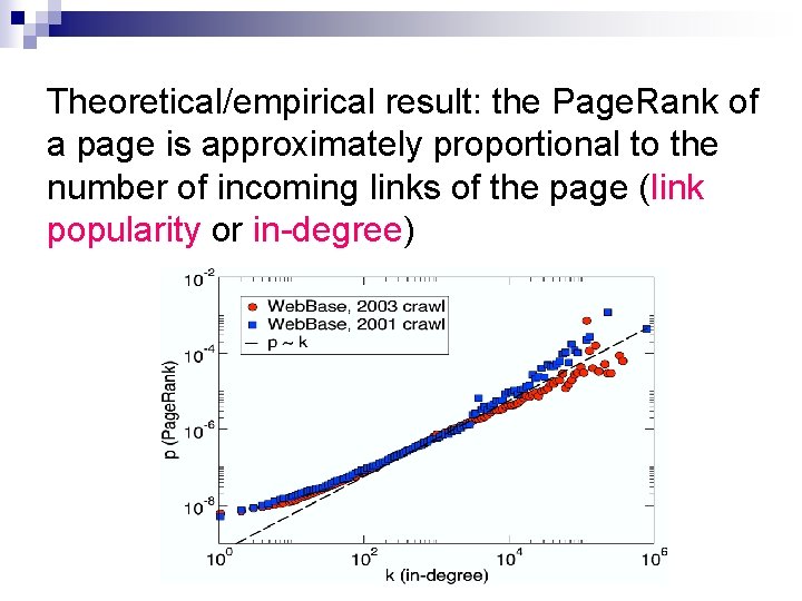Theoretical/empirical result: the Page. Rank of a page is approximately proportional to the number