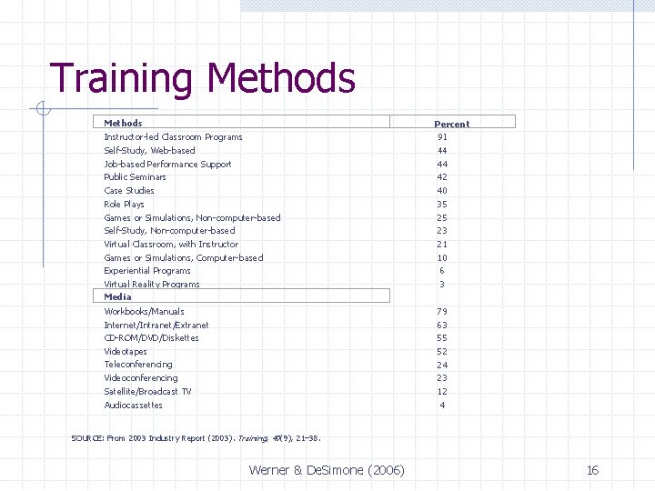 Training Methods Instructor-led Classroom Programs Self-Study, Web-based Job-based Performance Support Public Seminars Case Studies