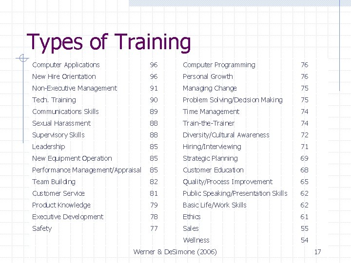  Types of Training Computer Applications 96 Computer Programming 76 New Hire Orientation 96