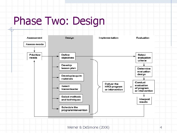 Phase Two: Design Werner & De. Simone (2006) 4 