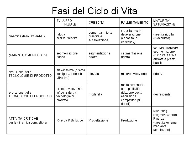 Fasi del Ciclo di Vita dinamica della DOMANDA SVILUPPO INIZIALE CRESCITA RALLENTAMENTO MATURITA’ SATURAZIONE