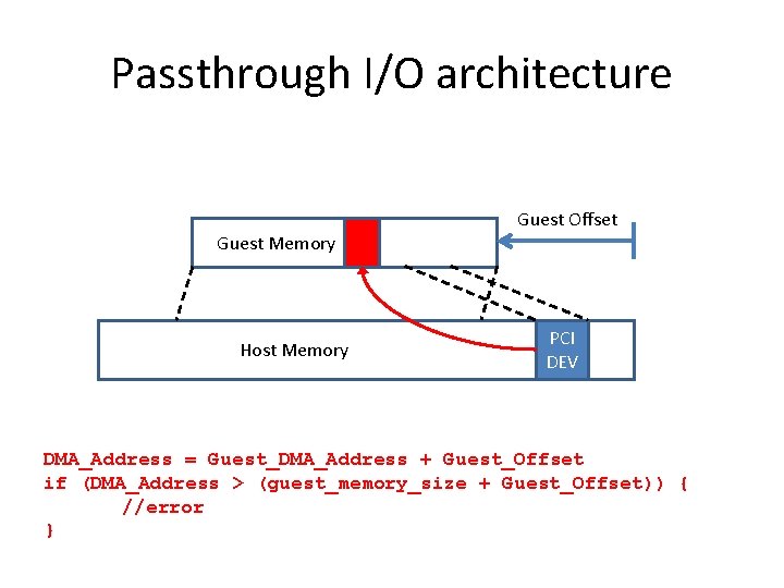 Passthrough I/O architecture Guest Offset Guest Memory Host Memory PCI DEV DMA_Address = Guest_DMA_Address Passthrough I/O architecture Guest Offset Guest Memory Host Memory PCI DEV DMA_Address = Guest_DMA_Address