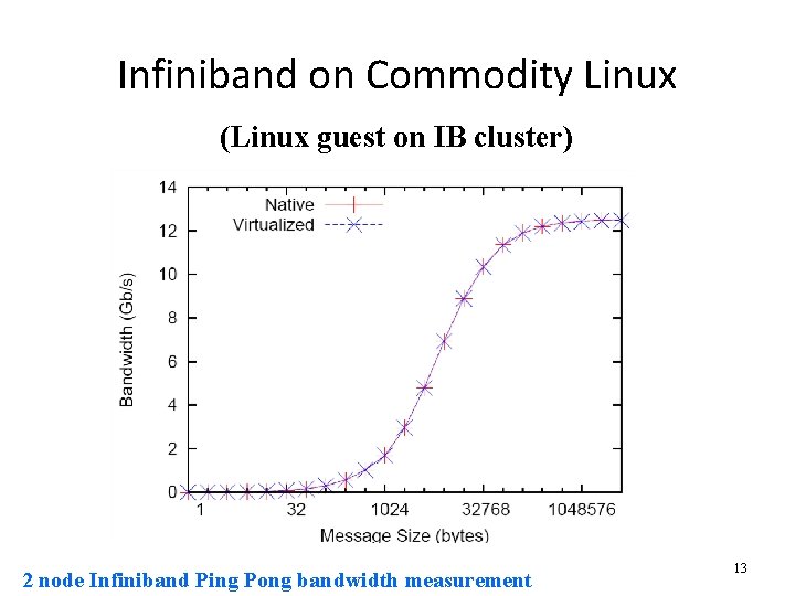 Infiniband on Commodity Linux (Linux guest on IB cluster) 2 node Infiniband Ping Pong Infiniband on Commodity Linux (Linux guest on IB cluster) 2 node Infiniband Ping Pong