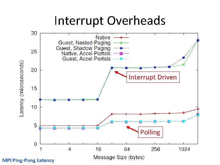 Interrupt Overheads Interrupt Driven Polling MPI Ping-Pong Latency Interrupt Overheads Interrupt Driven Polling MPI Ping-Pong Latency