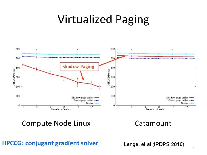 Virtualized Paging Shadow Paging Compute Node Linux HPCCG: conjugant gradient solver Catamount Lange, et Virtualized Paging Shadow Paging Compute Node Linux HPCCG: conjugant gradient solver Catamount Lange, et
