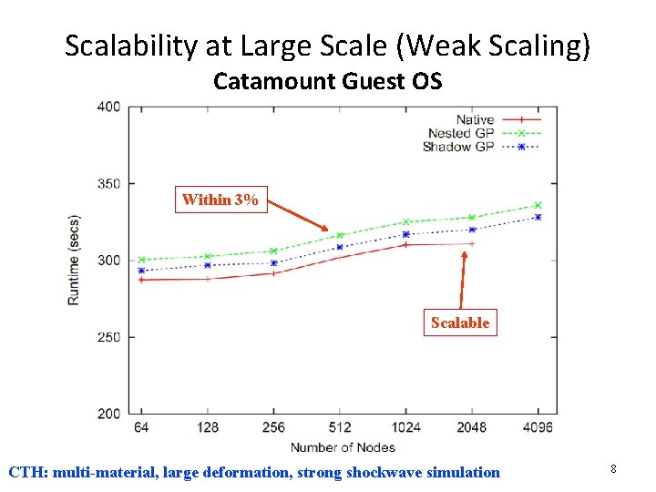 Scalability at Large Scale (Weak Scaling) Catamount Guest OS Within 3% Scalable CTH: multi-material, Scalability at Large Scale (Weak Scaling) Catamount Guest OS Within 3% Scalable CTH: multi-material,