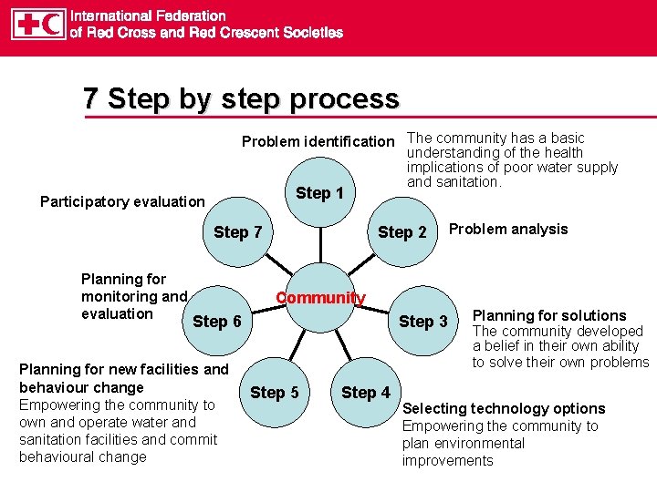7 Step by step process Problem identification The community has a basic understanding of 7 Step by step process Problem identification The community has a basic understanding of
