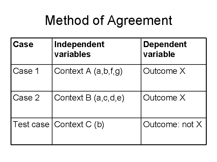 Method of Agreement Case Independent variables Dependent variable Case 1 Context A (a, b,