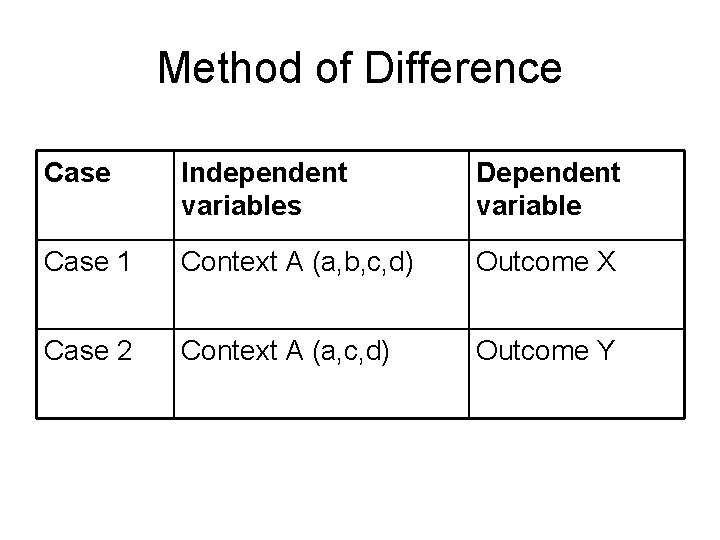 Method of Difference Case Independent variables Dependent variable Case 1 Context A (a, b,