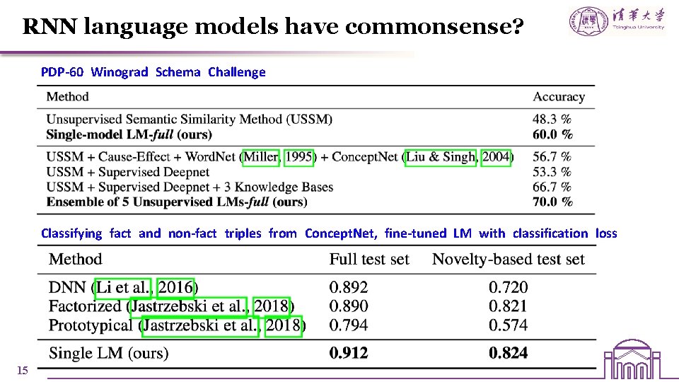 RNN language models have commonsense? PDP-60 Winograd Schema Challenge Classifying fact and non-fact triples RNN language models have commonsense? PDP-60 Winograd Schema Challenge Classifying fact and non-fact triples