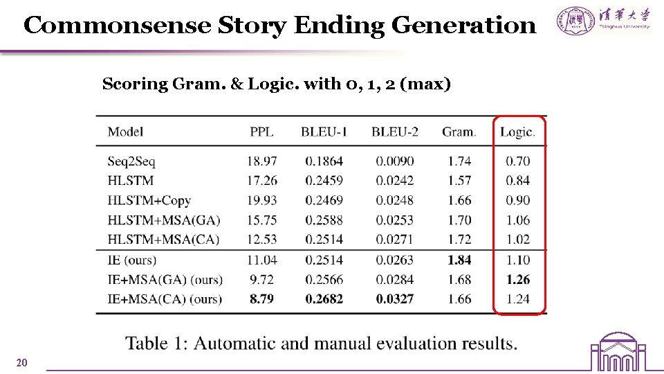 Commonsense Story Ending Generation Scoring Gram. & Logic. with 0, 1, 2 (max) 20 Commonsense Story Ending Generation Scoring Gram. & Logic. with 0, 1, 2 (max) 20