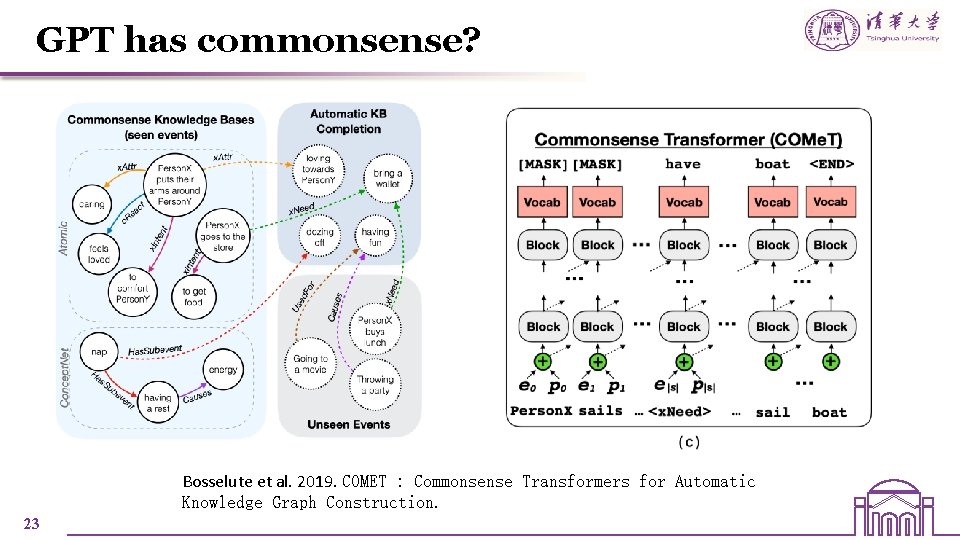 GPT has commonsense? Bosselute et al. 2019. COMET : Commonsense Transformers for Automatic Knowledge GPT has commonsense? Bosselute et al. 2019. COMET : Commonsense Transformers for Automatic Knowledge
