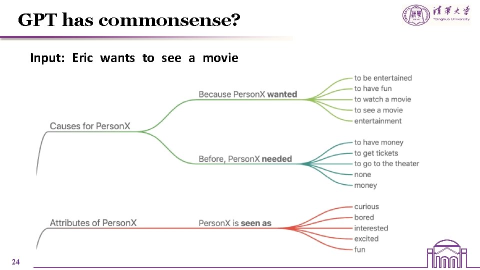 GPT has commonsense? Input: Eric wants to see a movie 24 GPT has commonsense? Input: Eric wants to see a movie 24