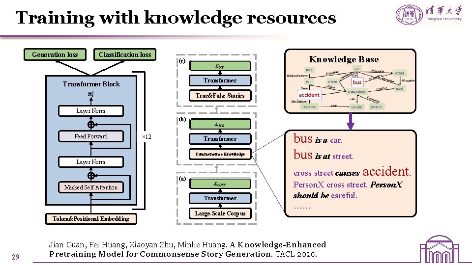 Training with knowledge resources Generation loss Classification loss (c) Knowledge Base Transformer Block True&Fake Training with knowledge resources Generation loss Classification loss (c) Knowledge Base Transformer Block True&Fake