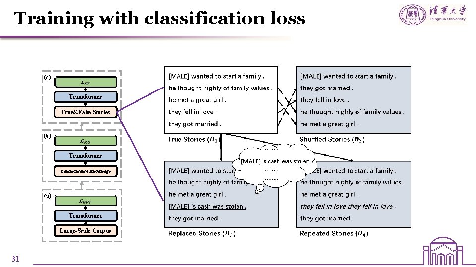 Training with classification loss (c) Transformer True&Fake Stories (b) Transformer Commonsense Knowledge (a) Transformer Training with classification loss (c) Transformer True&Fake Stories (b) Transformer Commonsense Knowledge (a) Transformer