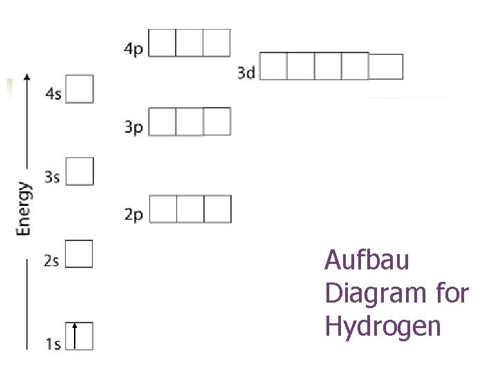 Aufbau Diagram for Hydrogen 