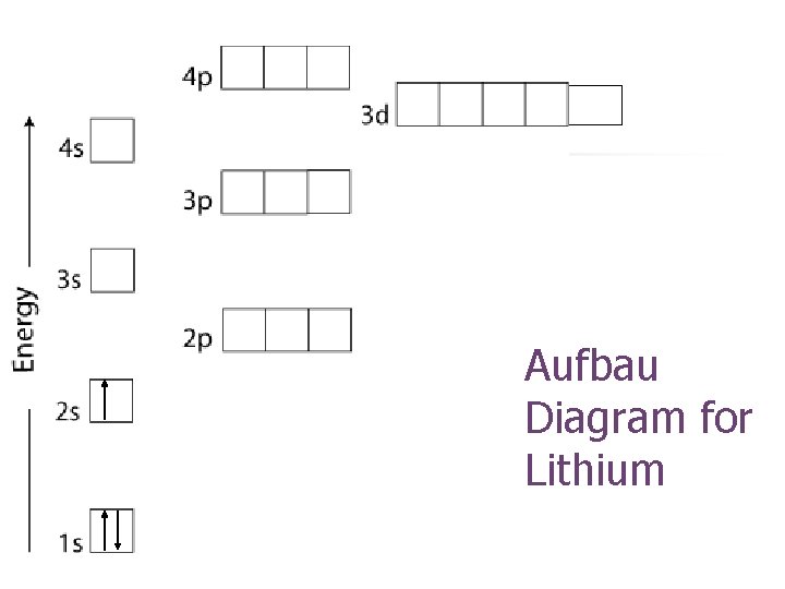 Aufbau Diagram for Lithium 