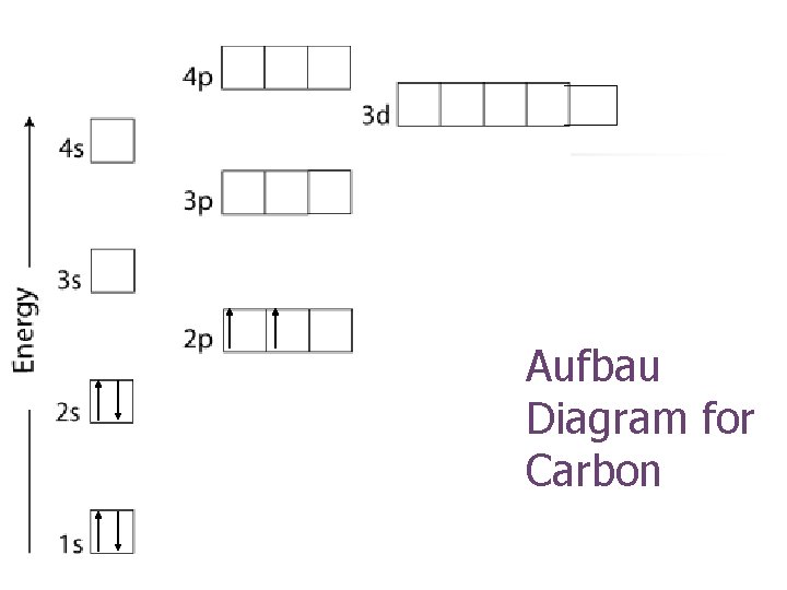 Aufbau Diagram for Carbon 