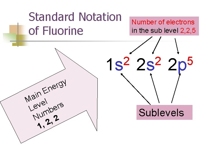 Standard Notation of Fluorine 2 1 s Number of electrons in the sub level