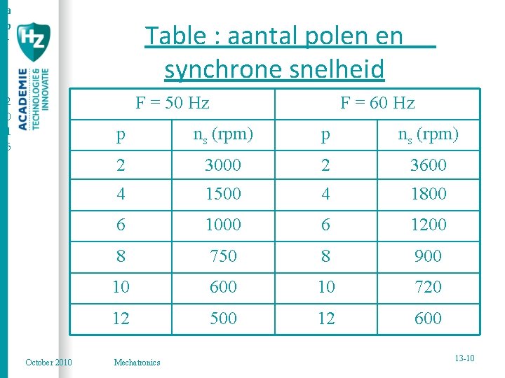 a p r i l Table : aantal polen en synchrone snelheid F =