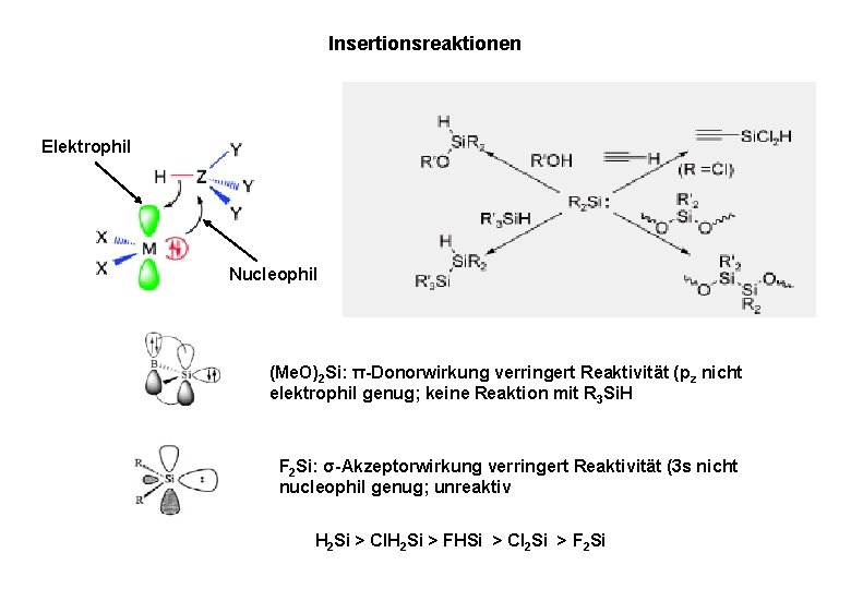 Insertionsreaktionen Elektrophil Nucleophil (Me. O)2 Si: π-Donorwirkung verringert Reaktivität (pz nicht elektrophil genug; keine