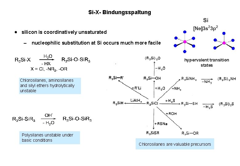 Si-X- Bindungsspaltung silicon is coordinatively unsaturated nucleophilic substitution at Si occurs much more facile