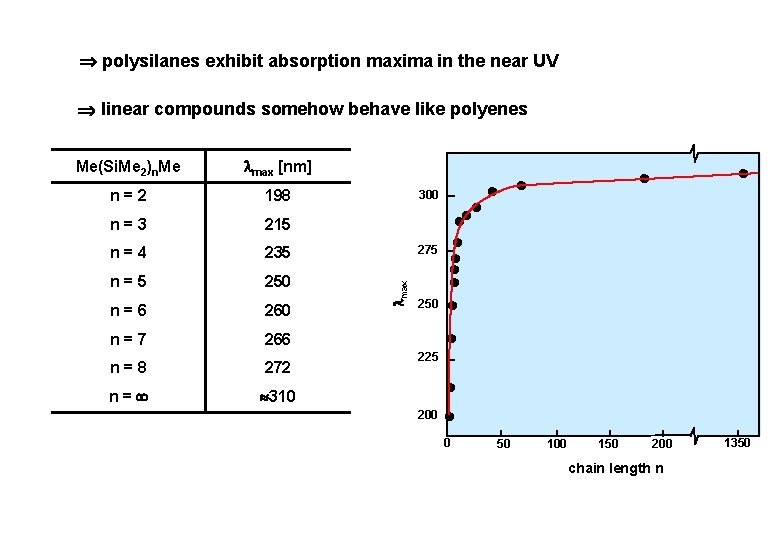  polysilanes exhibit absorption maxima in the near UV linear compounds somehow behave like