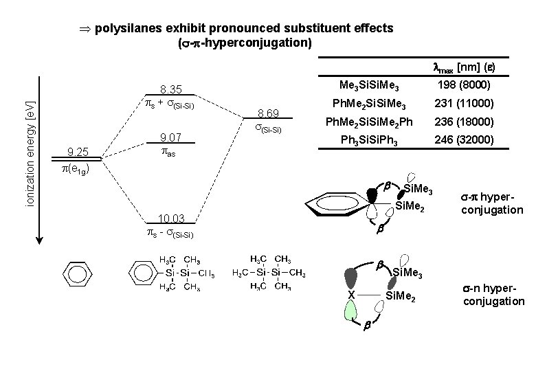 Þ polysilanes exhibit pronounced substituent effects ( - -hyperconjugation) ionization energy [e. V] max