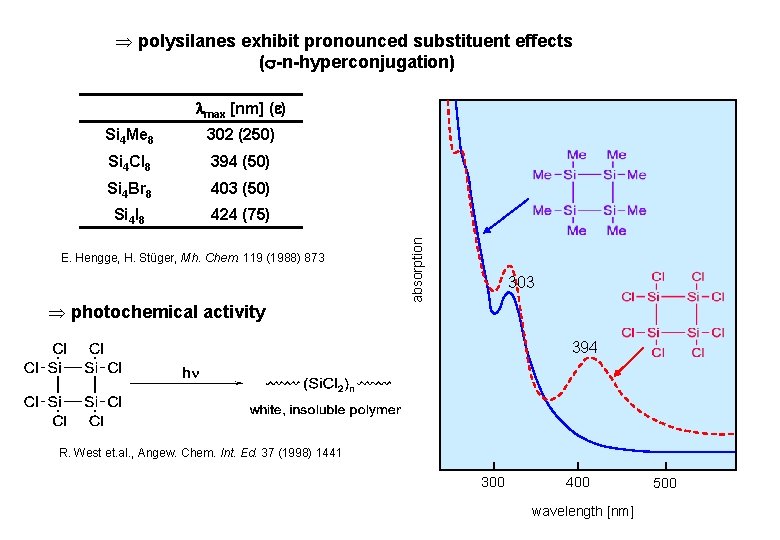 Þ polysilanes exhibit pronounced substituent effects ( -n-hyperconjugation) Si 4 Me 8 302 (250)