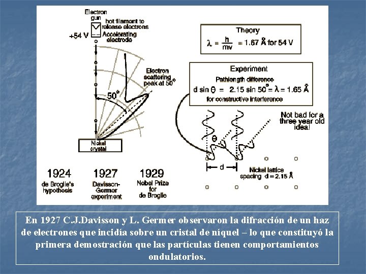 En 1927 C. J. Davisson y L. Germer observaron la difracción de un haz