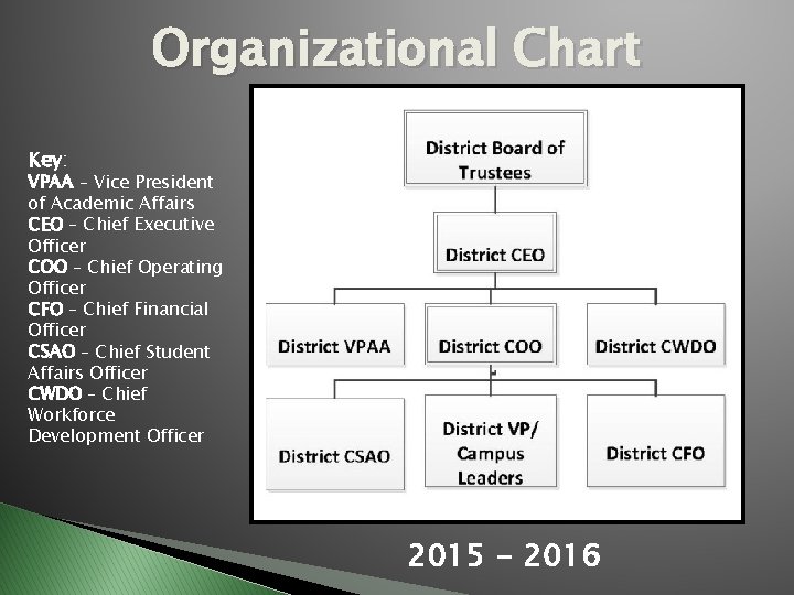 Organizational Chart Key: VPAA – Vice President of Academic Affairs CEO – Chief Executive