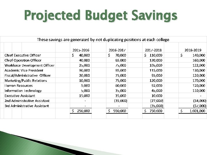 Projected Budget Savings 