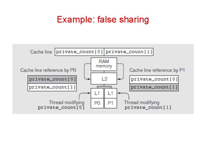 Example: false sharing Example: false sharing
