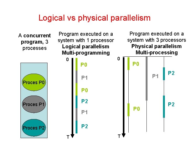 Logical vs physical parallelism A concurrent program, 3 processes Program executed on a system Logical vs physical parallelism A concurrent program, 3 processes Program executed on a system