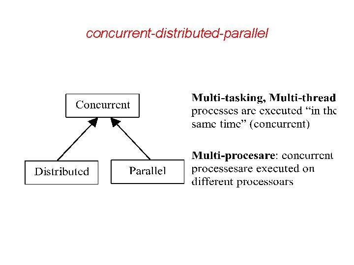 concurrent-distributed-parallel concurrent-distributed-parallel