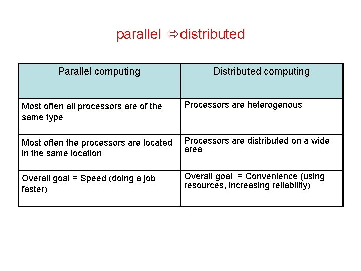 parallel distributed Parallel computing Distributed computing Most often all processors are of the same parallel distributed Parallel computing Distributed computing Most often all processors are of the same